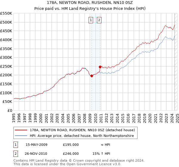 178A, NEWTON ROAD, RUSHDEN, NN10 0SZ: Price paid vs HM Land Registry's House Price Index