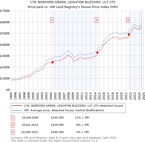 179, BIDEFORD GREEN, LEIGHTON BUZZARD, LU7 2TS: Price paid vs HM Land Registry's House Price Index