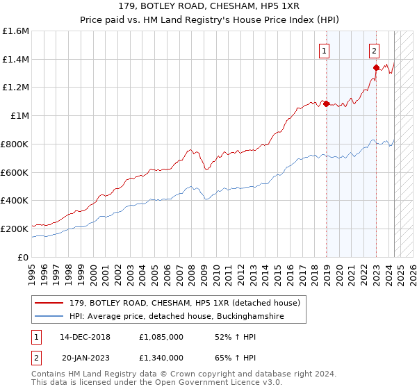 179, BOTLEY ROAD, CHESHAM, HP5 1XR: Price paid vs HM Land Registry's House Price Index