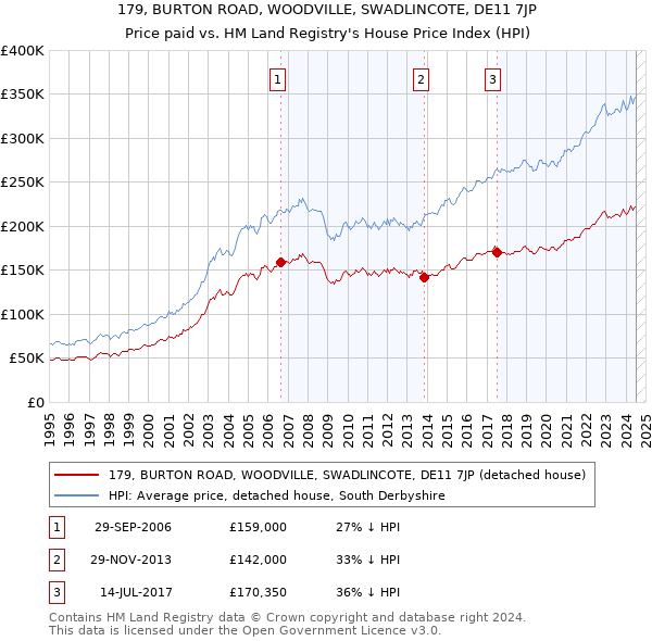 179, BURTON ROAD, WOODVILLE, SWADLINCOTE, DE11 7JP: Price paid vs HM Land Registry's House Price Index