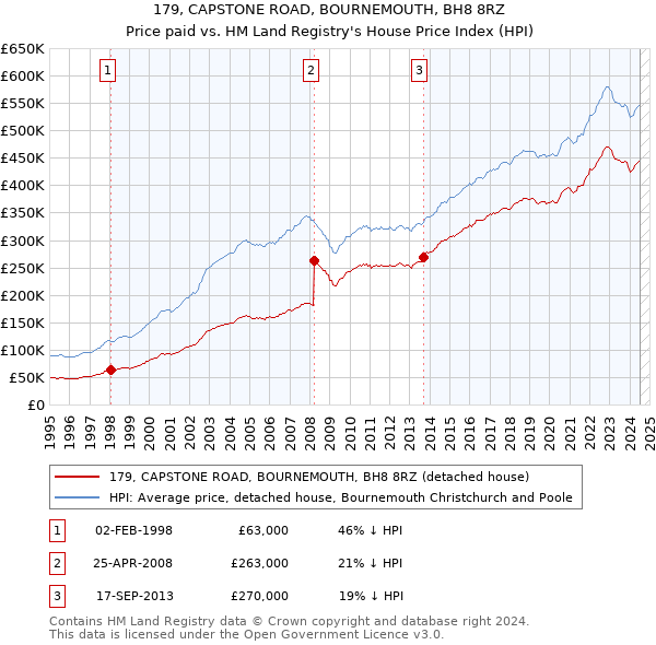 179, CAPSTONE ROAD, BOURNEMOUTH, BH8 8RZ: Price paid vs HM Land Registry's House Price Index