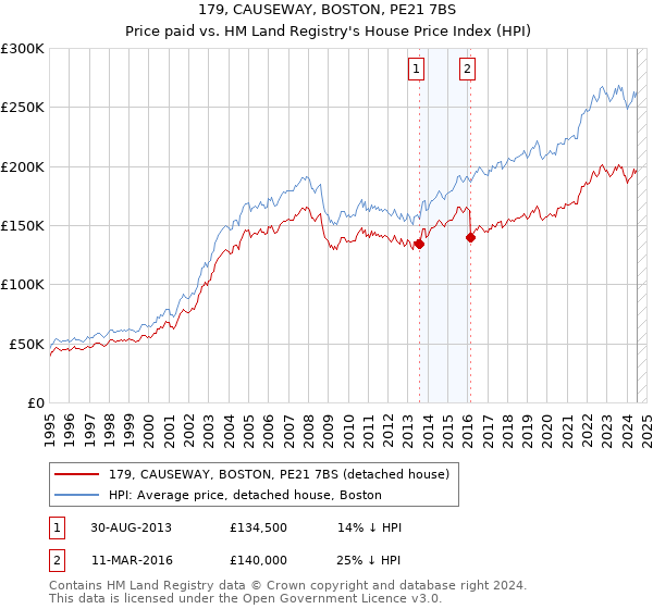 179, CAUSEWAY, BOSTON, PE21 7BS: Price paid vs HM Land Registry's House Price Index