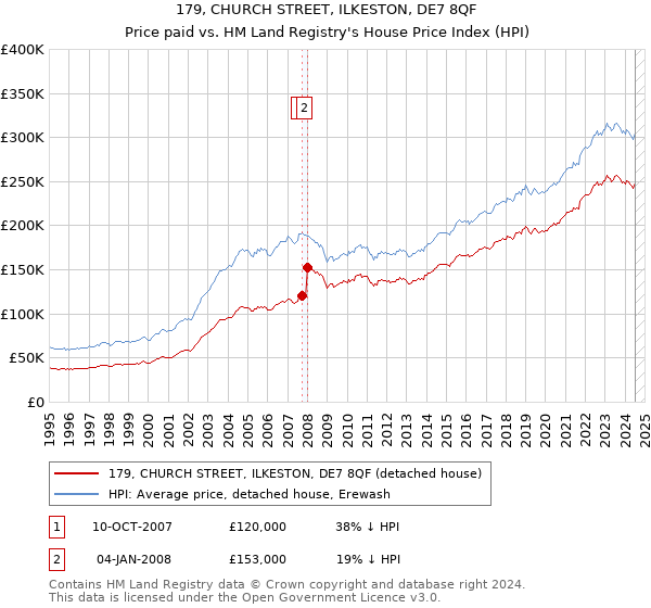 179, CHURCH STREET, ILKESTON, DE7 8QF: Price paid vs HM Land Registry's House Price Index