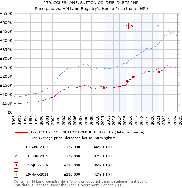 179, COLES LANE, SUTTON COLDFIELD, B72 1NP: Price paid vs HM Land Registry's House Price Index