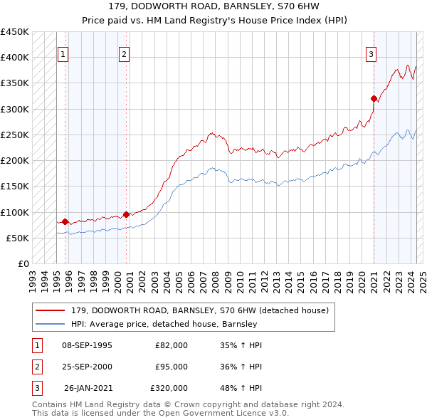 179, DODWORTH ROAD, BARNSLEY, S70 6HW: Price paid vs HM Land Registry's House Price Index