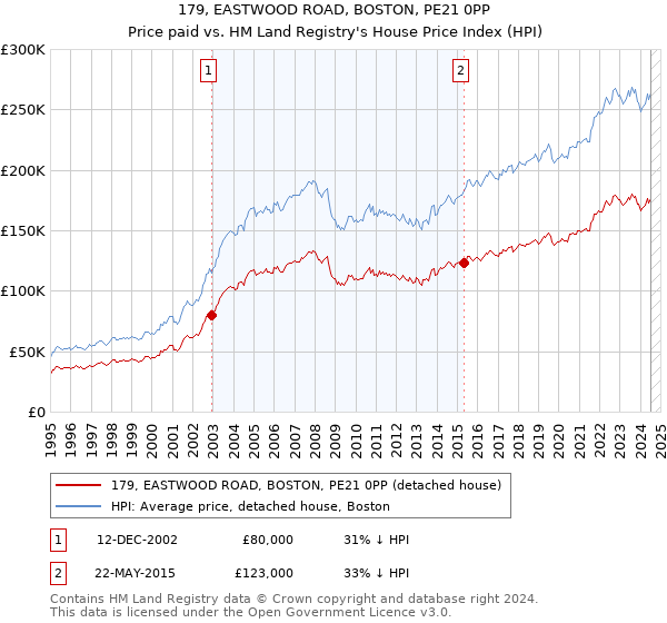 179, EASTWOOD ROAD, BOSTON, PE21 0PP: Price paid vs HM Land Registry's House Price Index