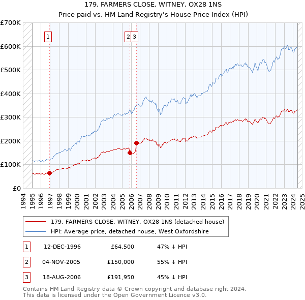 179, FARMERS CLOSE, WITNEY, OX28 1NS: Price paid vs HM Land Registry's House Price Index