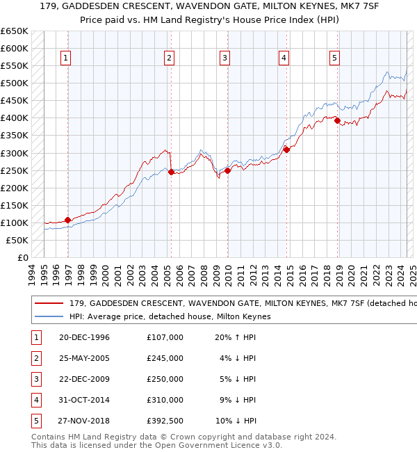 179, GADDESDEN CRESCENT, WAVENDON GATE, MILTON KEYNES, MK7 7SF: Price paid vs HM Land Registry's House Price Index