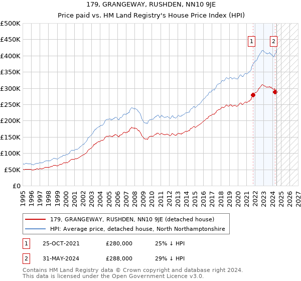 179, GRANGEWAY, RUSHDEN, NN10 9JE: Price paid vs HM Land Registry's House Price Index