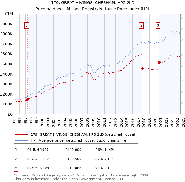 179, GREAT HIVINGS, CHESHAM, HP5 2LD: Price paid vs HM Land Registry's House Price Index