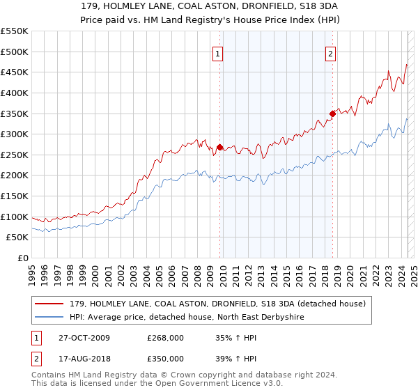 179, HOLMLEY LANE, COAL ASTON, DRONFIELD, S18 3DA: Price paid vs HM Land Registry's House Price Index