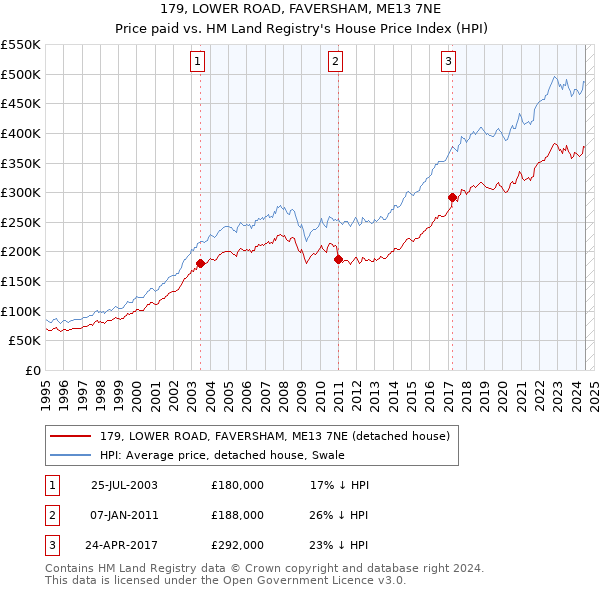 179, LOWER ROAD, FAVERSHAM, ME13 7NE: Price paid vs HM Land Registry's House Price Index