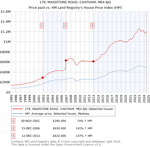 179, MAIDSTONE ROAD, CHATHAM, ME4 6JG: Price paid vs HM Land Registry's House Price Index