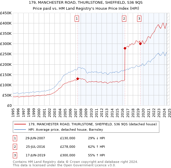 179, MANCHESTER ROAD, THURLSTONE, SHEFFIELD, S36 9QS: Price paid vs HM Land Registry's House Price Index