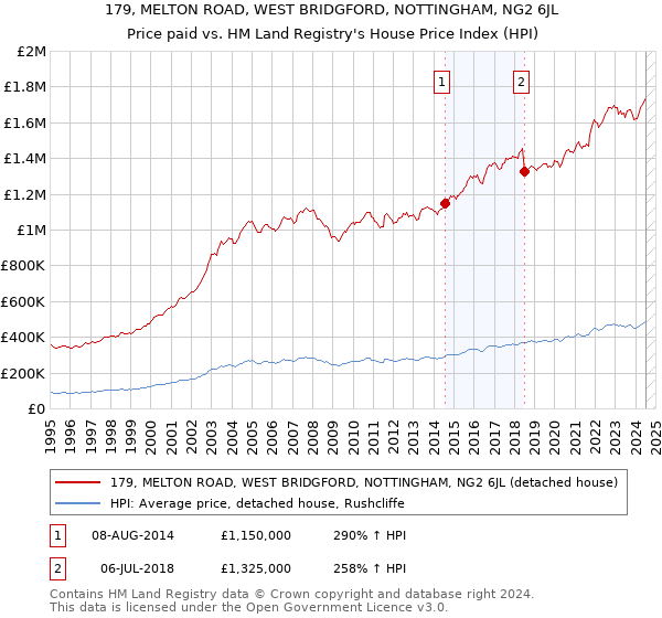 179, MELTON ROAD, WEST BRIDGFORD, NOTTINGHAM, NG2 6JL: Price paid vs HM Land Registry's House Price Index