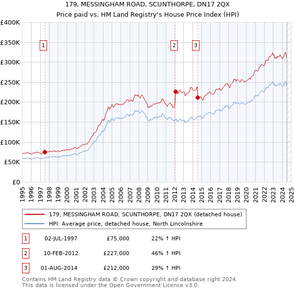 179, MESSINGHAM ROAD, SCUNTHORPE, DN17 2QX: Price paid vs HM Land Registry's House Price Index