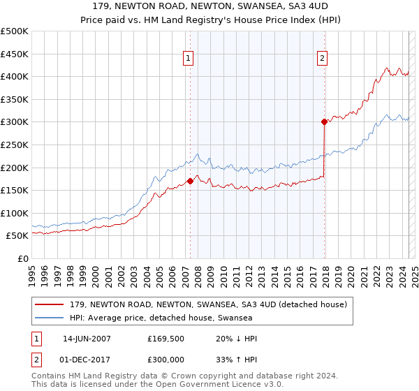 179, NEWTON ROAD, NEWTON, SWANSEA, SA3 4UD: Price paid vs HM Land Registry's House Price Index