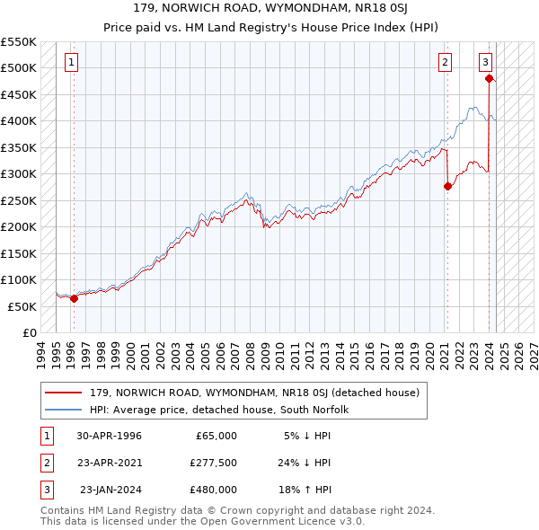 179, NORWICH ROAD, WYMONDHAM, NR18 0SJ: Price paid vs HM Land Registry's House Price Index