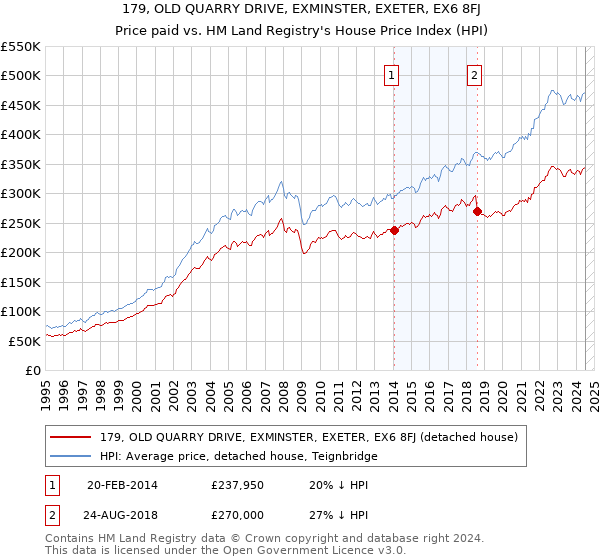 179, OLD QUARRY DRIVE, EXMINSTER, EXETER, EX6 8FJ: Price paid vs HM Land Registry's House Price Index