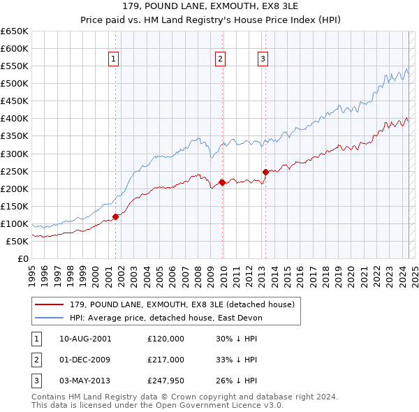 179, POUND LANE, EXMOUTH, EX8 3LE: Price paid vs HM Land Registry's House Price Index