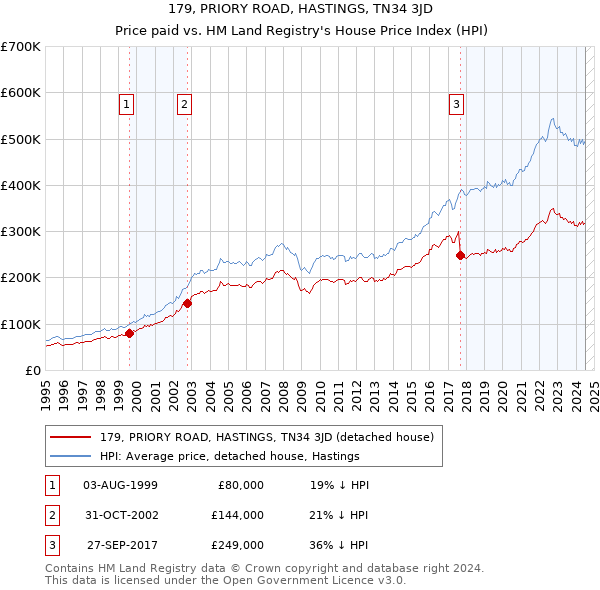 179, PRIORY ROAD, HASTINGS, TN34 3JD: Price paid vs HM Land Registry's House Price Index