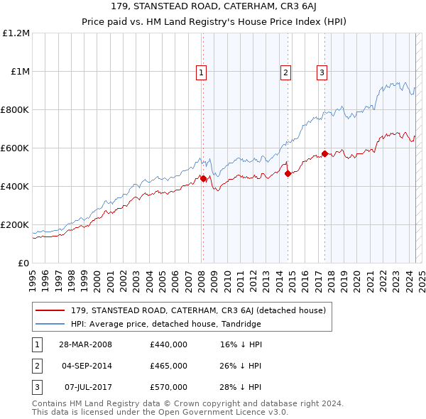 179, STANSTEAD ROAD, CATERHAM, CR3 6AJ: Price paid vs HM Land Registry's House Price Index