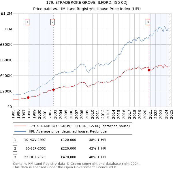 179, STRADBROKE GROVE, ILFORD, IG5 0DJ: Price paid vs HM Land Registry's House Price Index