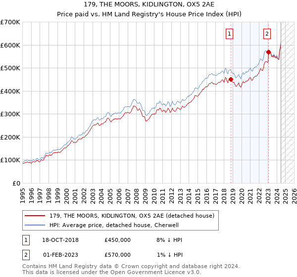 179, THE MOORS, KIDLINGTON, OX5 2AE: Price paid vs HM Land Registry's House Price Index