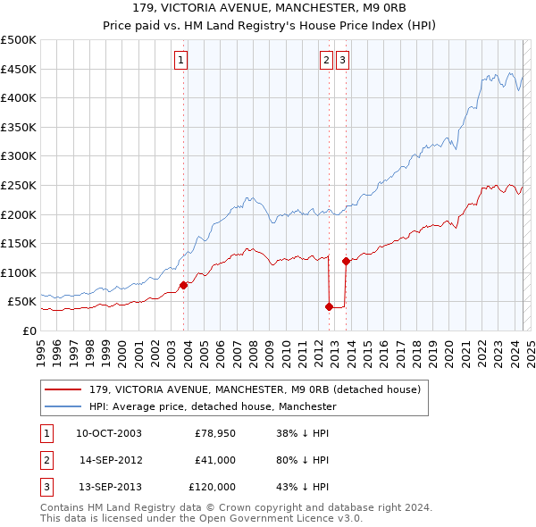 179, VICTORIA AVENUE, MANCHESTER, M9 0RB: Price paid vs HM Land Registry's House Price Index