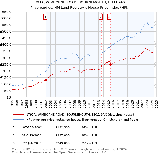 1791A, WIMBORNE ROAD, BOURNEMOUTH, BH11 9AX: Price paid vs HM Land Registry's House Price Index