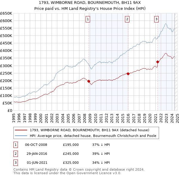 1793, WIMBORNE ROAD, BOURNEMOUTH, BH11 9AX: Price paid vs HM Land Registry's House Price Index