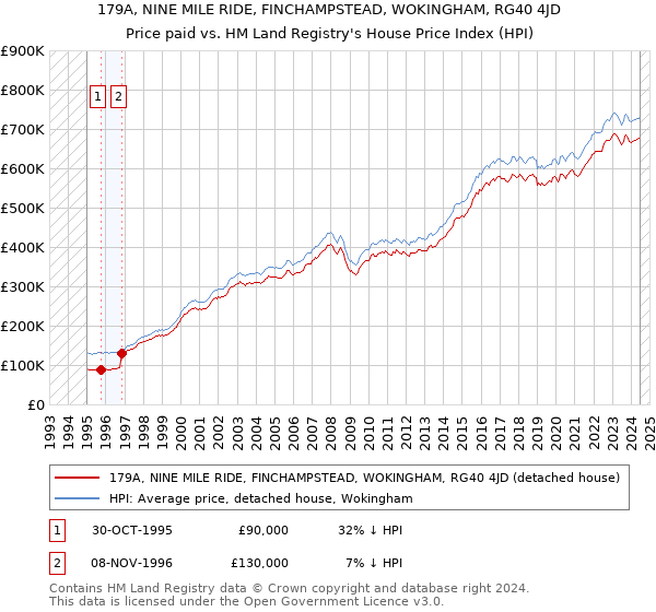 179A, NINE MILE RIDE, FINCHAMPSTEAD, WOKINGHAM, RG40 4JD: Price paid vs HM Land Registry's House Price Index