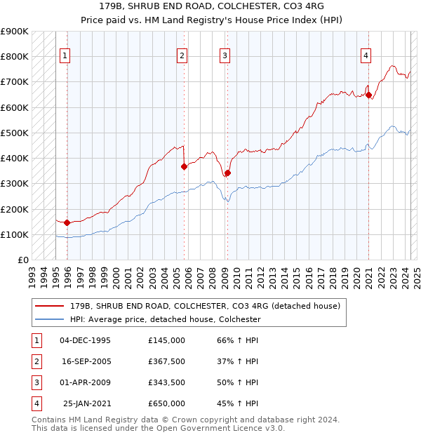 179B, SHRUB END ROAD, COLCHESTER, CO3 4RG: Price paid vs HM Land Registry's House Price Index