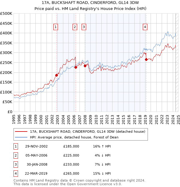 17A, BUCKSHAFT ROAD, CINDERFORD, GL14 3DW: Price paid vs HM Land Registry's House Price Index