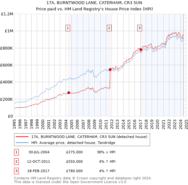 17A, BURNTWOOD LANE, CATERHAM, CR3 5UN: Price paid vs HM Land Registry's House Price Index