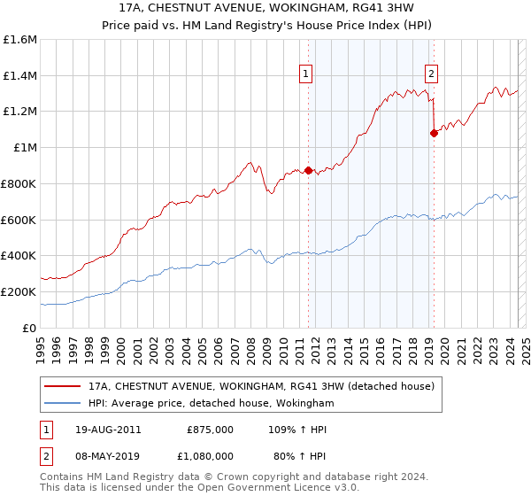 17A, CHESTNUT AVENUE, WOKINGHAM, RG41 3HW: Price paid vs HM Land Registry's House Price Index