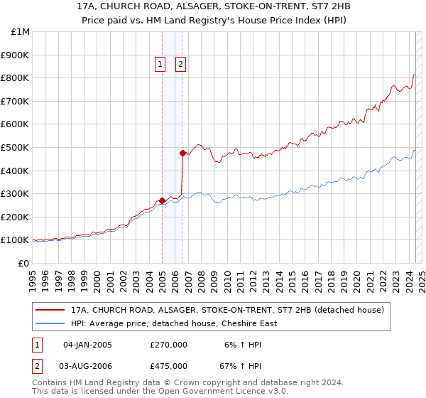 17A, CHURCH ROAD, ALSAGER, STOKE-ON-TRENT, ST7 2HB: Price paid vs HM Land Registry's House Price Index