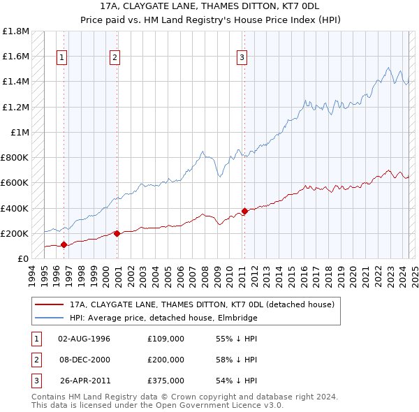 17A, CLAYGATE LANE, THAMES DITTON, KT7 0DL: Price paid vs HM Land Registry's House Price Index