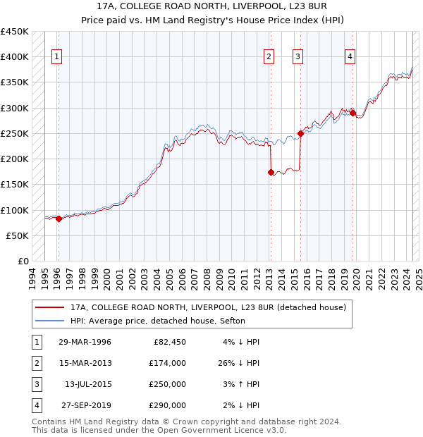 17A, COLLEGE ROAD NORTH, LIVERPOOL, L23 8UR: Price paid vs HM Land Registry's House Price Index