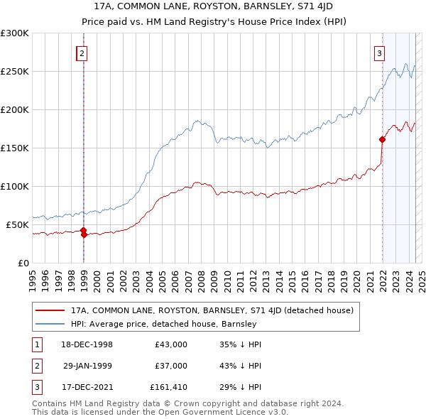 17A, COMMON LANE, ROYSTON, BARNSLEY, S71 4JD: Price paid vs HM Land Registry's House Price Index