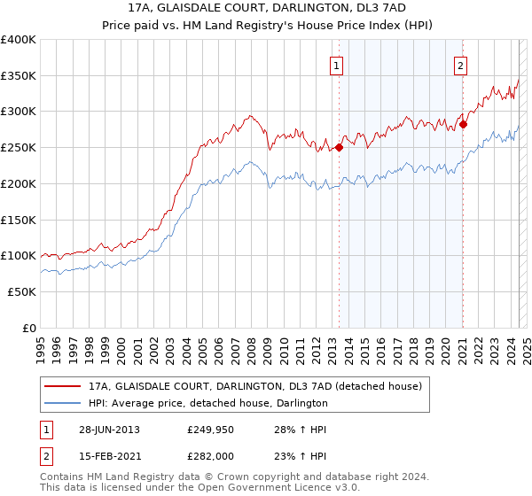 17A, GLAISDALE COURT, DARLINGTON, DL3 7AD: Price paid vs HM Land Registry's House Price Index