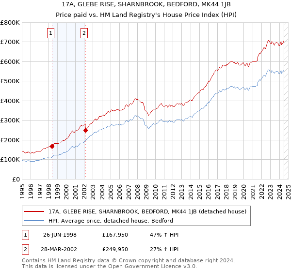 17A, GLEBE RISE, SHARNBROOK, BEDFORD, MK44 1JB: Price paid vs HM Land Registry's House Price Index