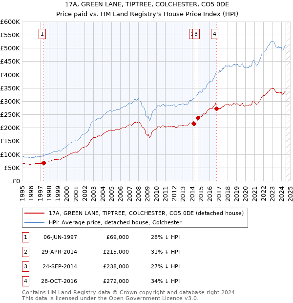 17A, GREEN LANE, TIPTREE, COLCHESTER, CO5 0DE: Price paid vs HM Land Registry's House Price Index