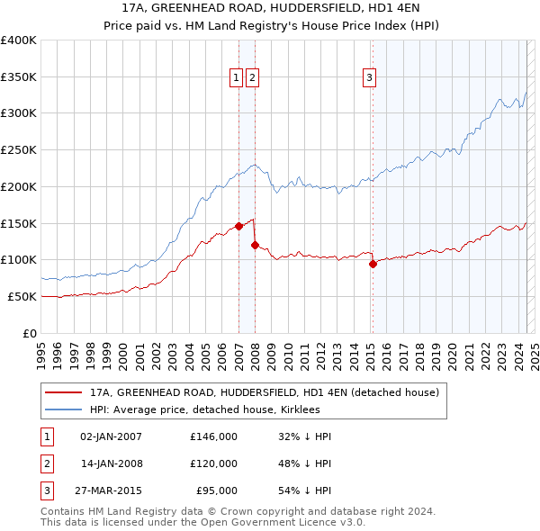 17A, GREENHEAD ROAD, HUDDERSFIELD, HD1 4EN: Price paid vs HM Land Registry's House Price Index