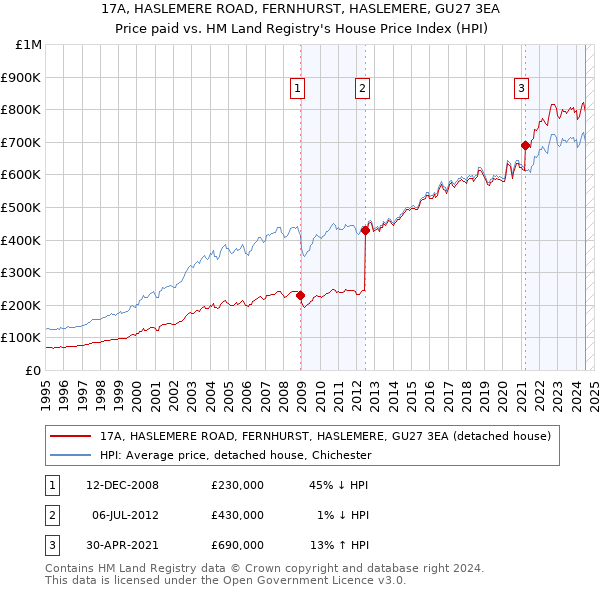 17A, HASLEMERE ROAD, FERNHURST, HASLEMERE, GU27 3EA: Price paid vs HM Land Registry's House Price Index