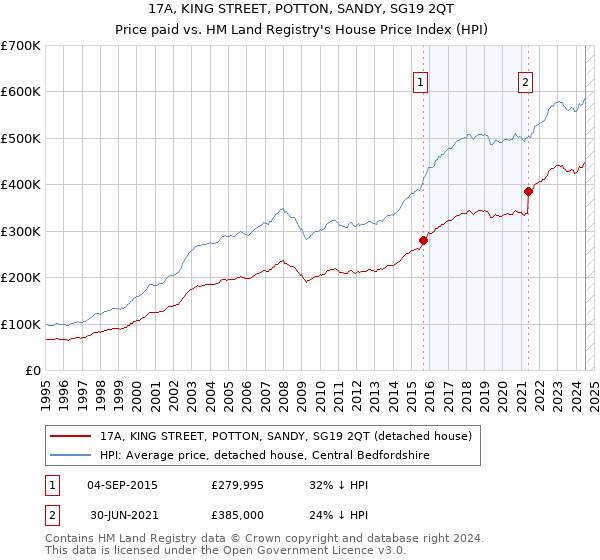 17A, KING STREET, POTTON, SANDY, SG19 2QT: Price paid vs HM Land Registry's House Price Index