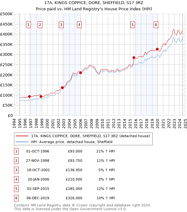 17A, KINGS COPPICE, DORE, SHEFFIELD, S17 3RZ: Price paid vs HM Land Registry's House Price Index