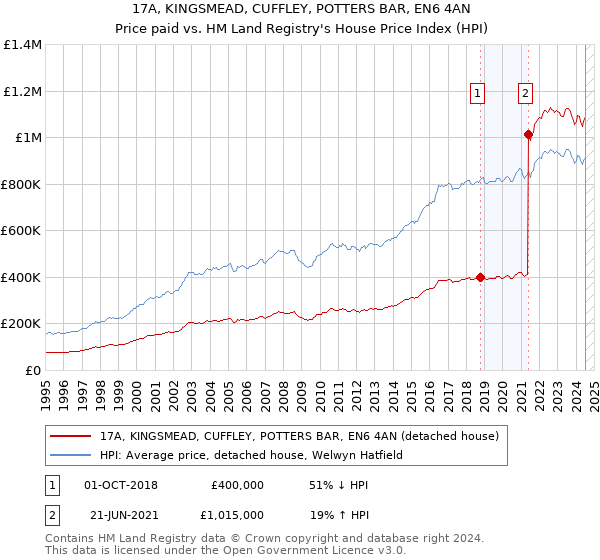 17A, KINGSMEAD, CUFFLEY, POTTERS BAR, EN6 4AN: Price paid vs HM Land Registry's House Price Index