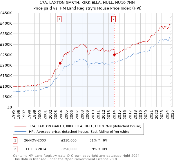 17A, LAXTON GARTH, KIRK ELLA, HULL, HU10 7NN: Price paid vs HM Land Registry's House Price Index