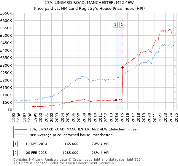 17A, LINGARD ROAD, MANCHESTER, M22 4EW: Price paid vs HM Land Registry's House Price Index